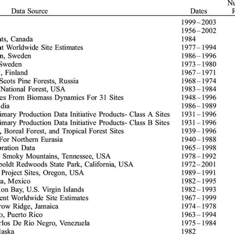 Primary Literature Sources for Data Used in This Study | Download Table