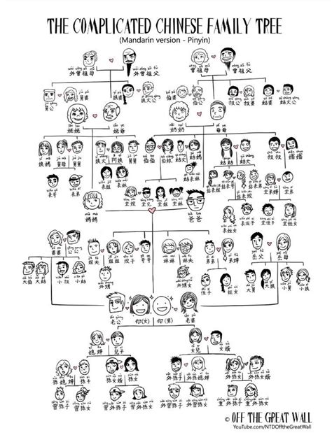 Family tree diagram, Chinese language words, Family tree