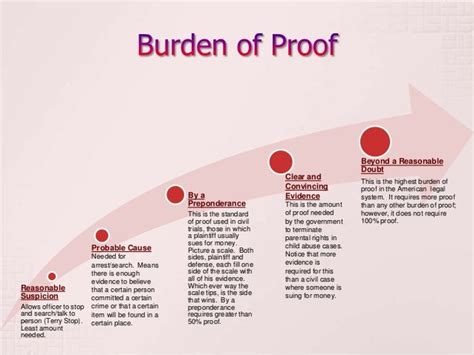 Burden of Proof