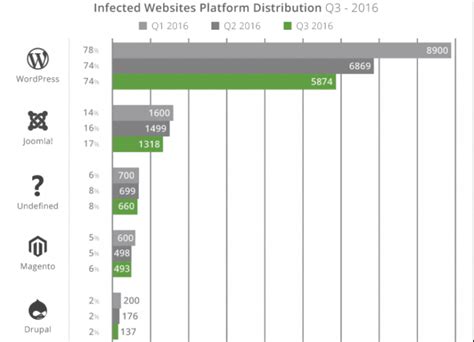 WordPress vs Drupal: Comprehensive Comparison Guide 2023