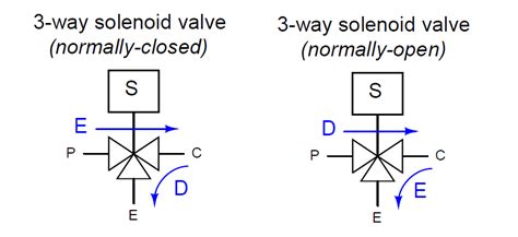 What is a 3-way Solenoid Valve ? Instrumentation Tools