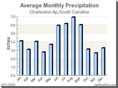 Climate in Charleston Ap, South Carolina