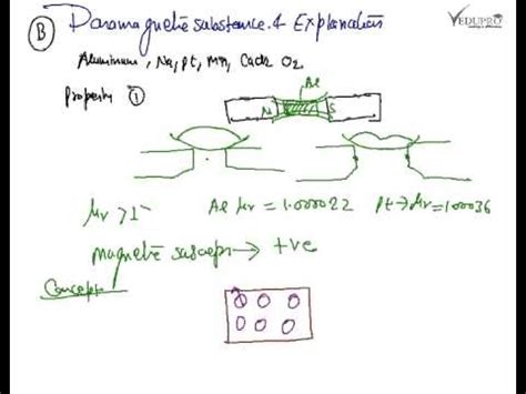 Vedupro: Diamagnetism, Explanation of Diamagnetism, Introduction to Diamagnetism ......