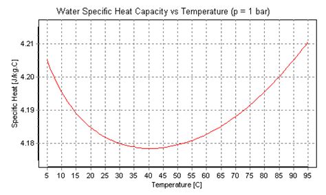 Properties of Water Specific Heat of Water