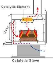 Efficient wood stoves