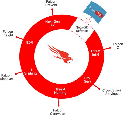 Crowdstrike / ThreatSTOP