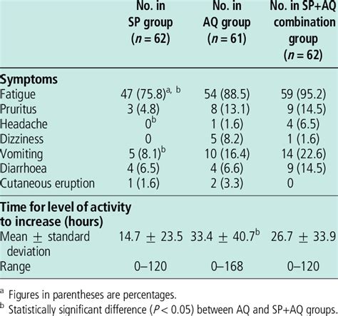 Reported side-effects after sulfadoxine-pyrimetha- mine (SP) and... | Download Table