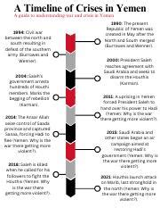 Understanding the Crises in Yemen: A Timeline of War, Rebellion ...