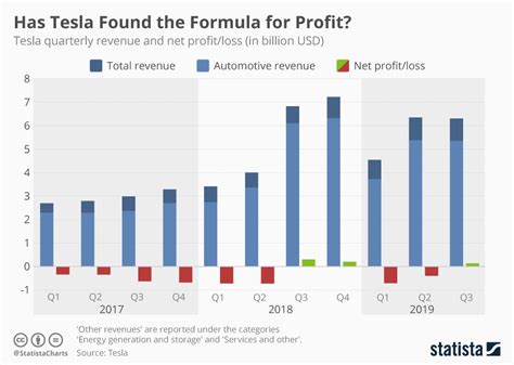 Chart: Has Tesla Found the Formula for Profit? | Statista