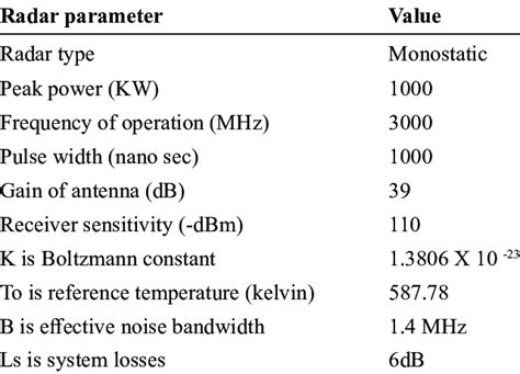 Radar parameters for SNR computation | Download Scientific Diagram