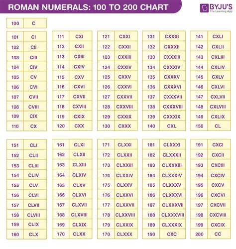 Roman Numerals Chart 1 100