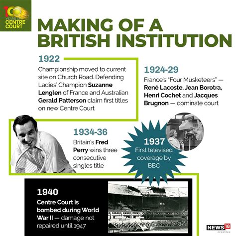 Wimbledon Centre Court Turns 100: Tennis History at All England Lawn Tennis and Croquet Club ...