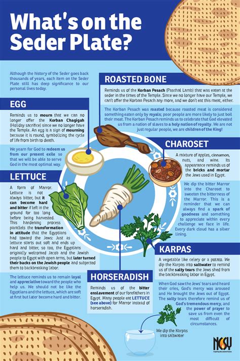 Seder Plate Infographic – Education