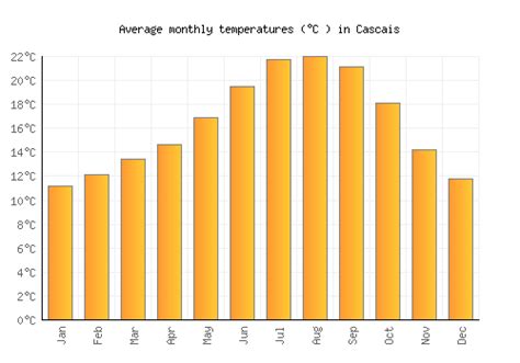 Cascais Weather averages & monthly Temperatures | Portugal | Weather-2 ...