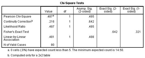 Cross-tabulation and How to measure chi-square in SPSS