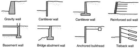 Retaining walls: Types and failure modes - CivilEngineeringBible.com