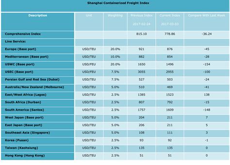 Shanghai Containerized FREIGHT index