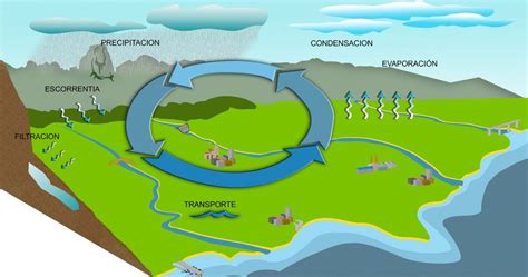 Ciclo hidrológico: características, importância e processos | Renovables Verdes