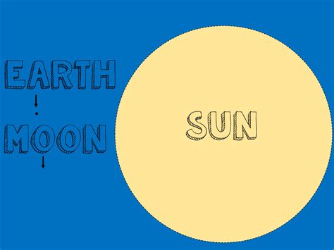 Scale Models of the Earth, Moon, and Sun — Juli Cannon Science