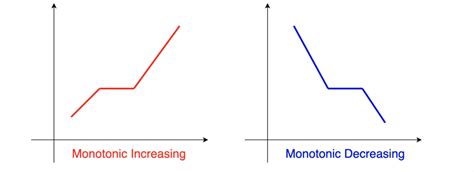 Check If The Given Array is Monotonic