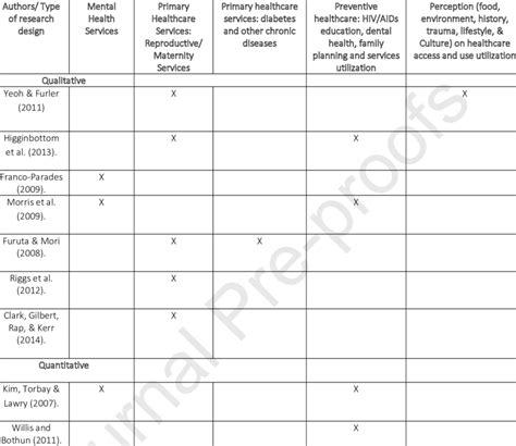 Healthcare services utilization | Download Scientific Diagram