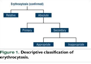 The Most Appropriate Treatment For Secondary Polycythemia Is - Captions Beautiful