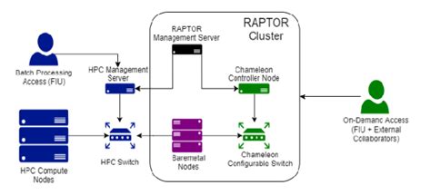 Design and Specifications | RAPTOR