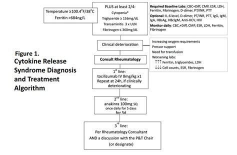 A Rheumatology-Driven Protocol and Treatment Algorithm of SARS-CoV-2 ...