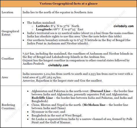 Latitude and Longitude of India: Coordinates and Extent