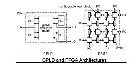 Understanding FPGA and CPLD - Electronic Circuits and Diagrams ...