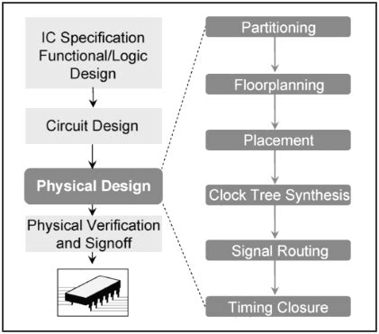 Digital Integrated Circuit Design | bartleby