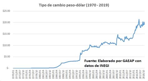 tipo de cambio – Bienvenido a EconoMex…