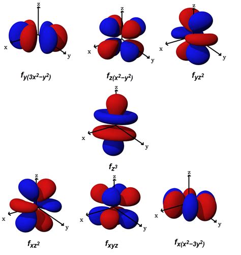 Which are the orbitals(s,p,d,f) have center of symmetry? | Socratic