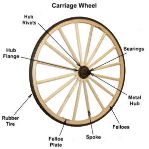 Wagon Wheel Hubs | Wagon Wheels | Wooden Wagon Wheels