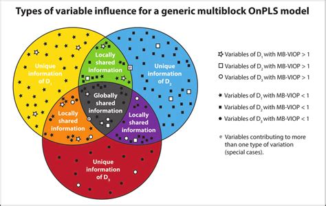 Venn diagram that shows the three types of variable influences in ...