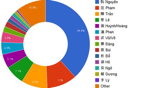 Daito Learning Pages: Culture through English A: Most common names in ...