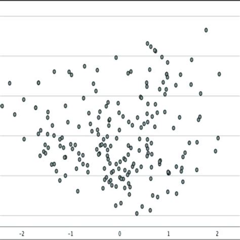 -Scatter plot for linearity and homoscedasticity. | Download Scientific Diagram