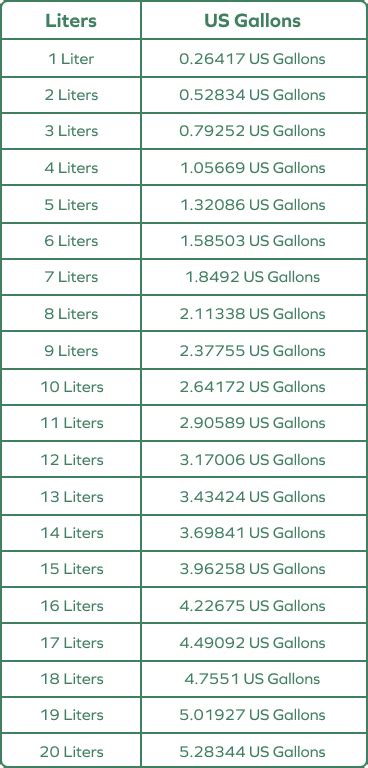 Convert Liters to Gallons (l to gal): Formula, Definition, Facts