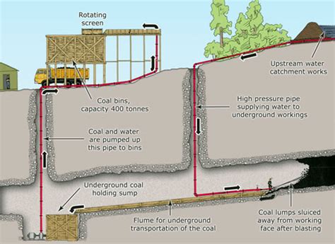 Hydraulic mining diagram | NZHistory, New Zealand history online