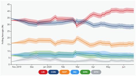 Poll Tracker: Pandemic boosts Liberals back into majority territory | CBC News