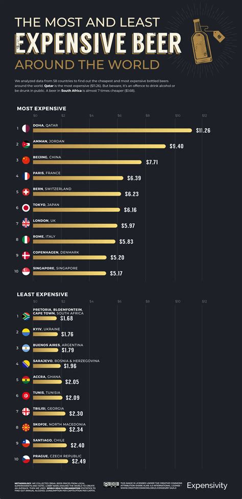 World’s Most (And Least) Expensive Beer - American Craft Beer