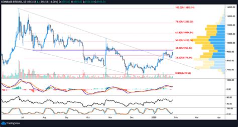 BTC USD daily chart - Newsblare