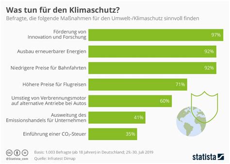 Infographics Gallery about the Environment from Statista.de – German Resource Hub