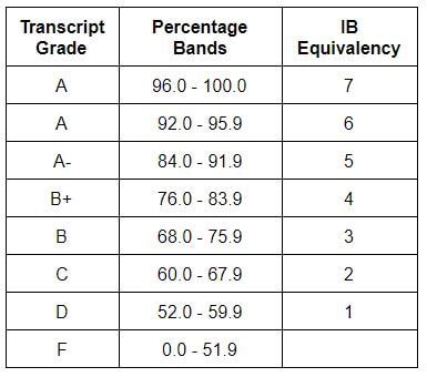 100 Point Grading Scale Chart - Best Picture Of Chart Anyimage.Org