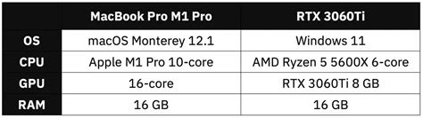 MacBook M1 Pro 16" vs. Custom PC With RTX3060Ti - Close Call | Better Data Science