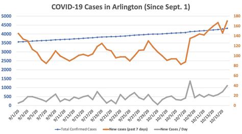 Forty New COVID Cases Reported in Arlington Today | ARLnow.com