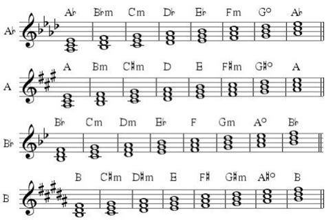 Diatonic Triads Chart