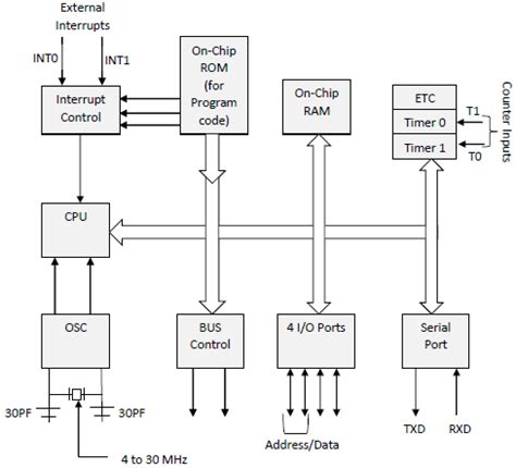 MPLC: Microcontrollers - 8051 Architecture