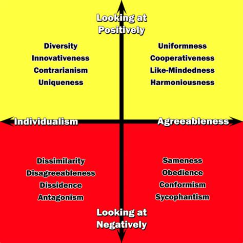 Influencing and Problem Solving for Leaders and Others Agreeableness Personality Trait Aligned ...