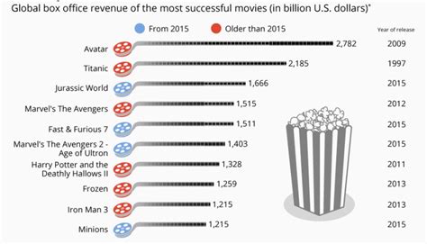 Top 10 Countries with Biggest Market in Box Office Revenue 2 - The Countries Of